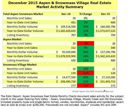 The Estin Report: December 2015 Aspen Real Estate Market Snapshot Image